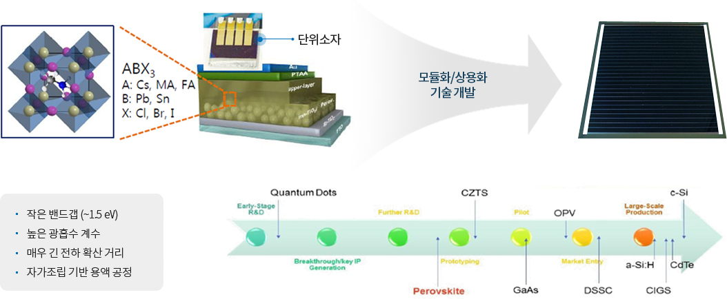 무-유기 하이브리드 페로브스카이트