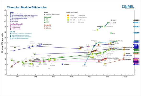NREL - Sub Module 기준으로 공인 효율 14.8 %
